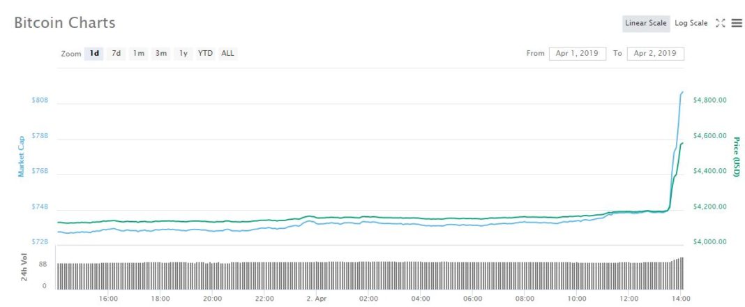 bitcoin surges