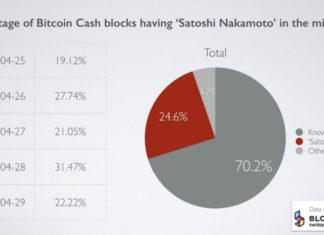 Bitcoin Cash blocks tagged with "Satoshi Nakamoto," rumors of impending attack