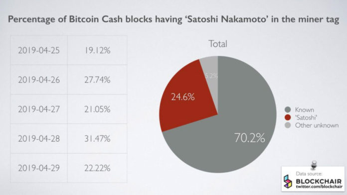 Bitcoin Cash blocks tagged with "Satoshi Nakamoto," rumors of impending attack