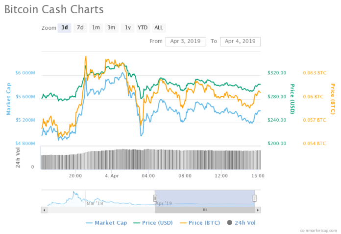 BCH USD, BITCOIN CASH PRICE, BCH PRICE