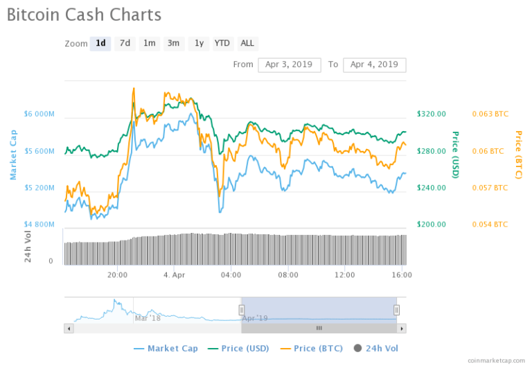 BCH USD, BITCOIN CASH PRICE, BCH PRICE