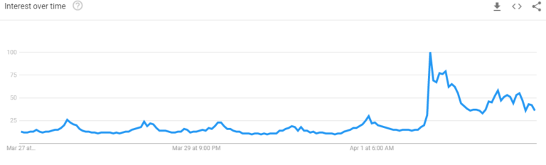 GOOGLE TRENDS, BITCOIN PRICE, BTC USD