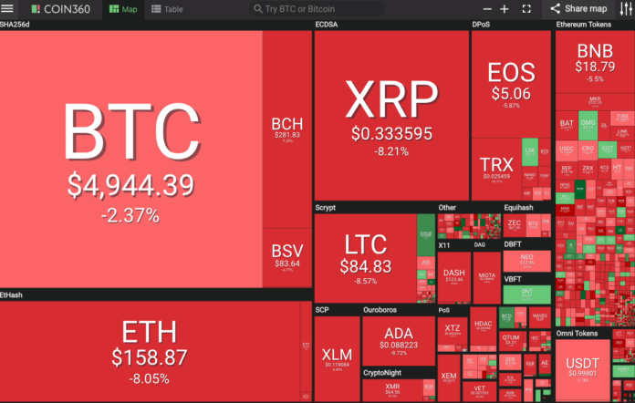 Market visualization from Coin360
