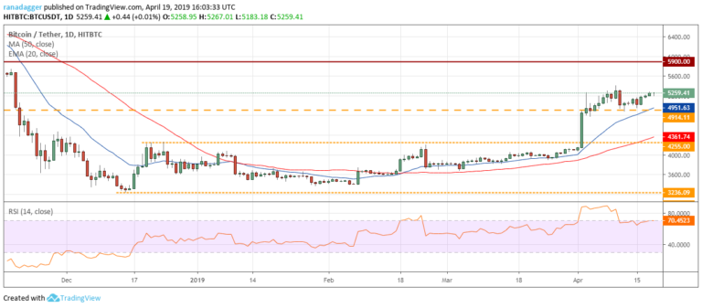 Bitcoin, Ethereum, Ripple, Bitcoin Cash, Litecoin, EOS, Binance Coin, Stellar, Cardano, TRON: Price Analysis April 19