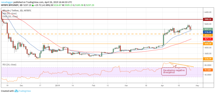 Bitcoin, Ethereum, Ripple, Bitcoin Cash, Litecoin, EOS, Binance Coin, Stellar, Cardano, TRON: Price Analysis April 26