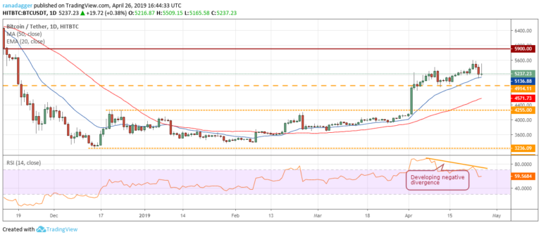 Bitcoin, Ethereum, Ripple, Bitcoin Cash, Litecoin, EOS, Binance Coin, Stellar, Cardano, TRON: Price Analysis April 26