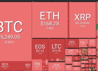 Bitcoin Falls Under $5,300 Again as Top Altcoins See Losses Market visualization courtesy of Coin360
