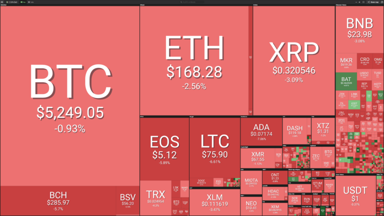 Market visualization courtesy of Coin360