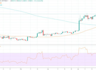 Bitcoin Grinds Higher, Will The Golden Cross Send BTC to $6k?