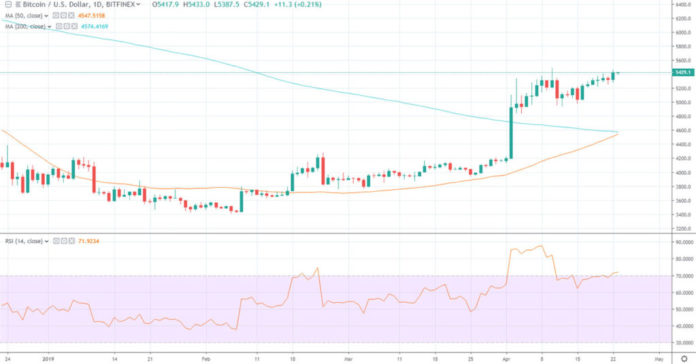 Bitcoin Grinds Higher, Will The Golden Cross Send BTC to $6k? Bitcoin Grinds Higher, Will The Golden Cross Send BTC to $6k?