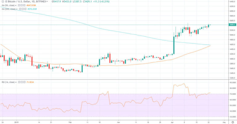 Bitcoin Grinds Higher, Will The Golden Cross Send BTC to $6k?