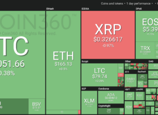 Bitcoin Holds Near $5,100 as US Stocks Stand Stil Market visualization courtesy of Coin360
