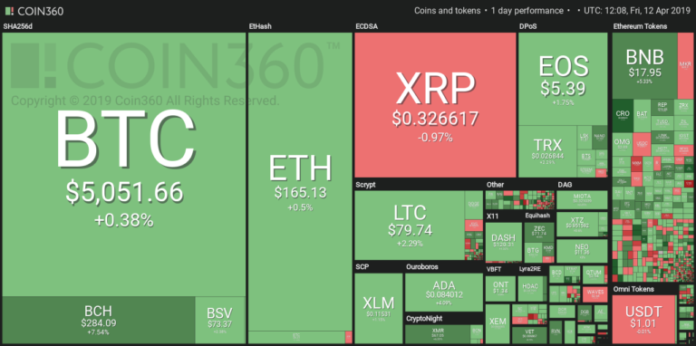 Market visualization courtesy of Coin360