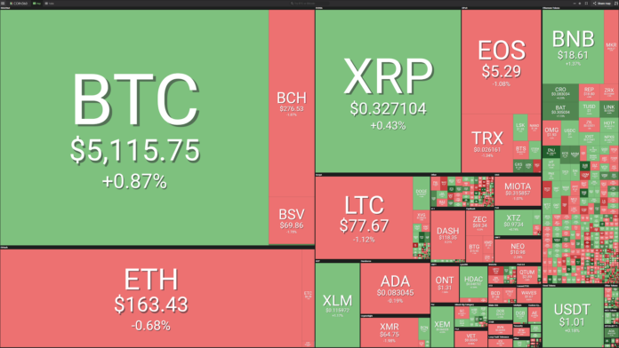 Market visualization courtesy of Coin360