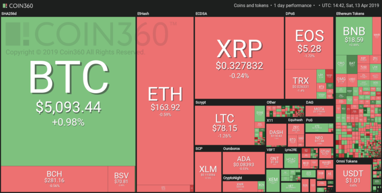 Market visualization courtesy of Coin360