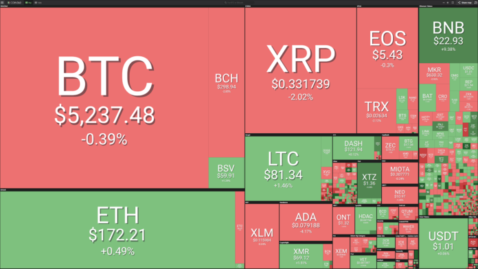 Bitcoin Hovers Over $5,250 as Top Oil Futures See Slight Uptrend