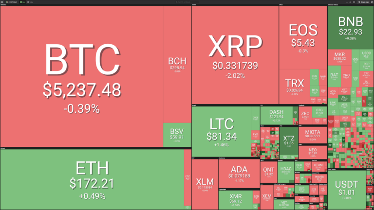 Bitcoin Hovers Over $5,250 as Top Oil Futures See Slight Uptrend