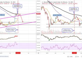 Bitcoin Is "Exhausted," Bulls Aren't Ready Just Yet, Traders Warn