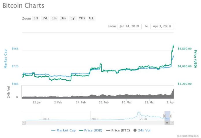 Bitcoin is Surging but Crypto Exchange Cryptopia's Users Remain Seething Cryptopia