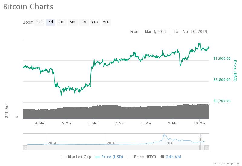 Bitcoin Matures Sensationally While Other Cryptos Fall, Soaring Above $5,600