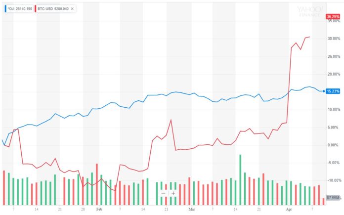bitcoin price vs dow jones djia