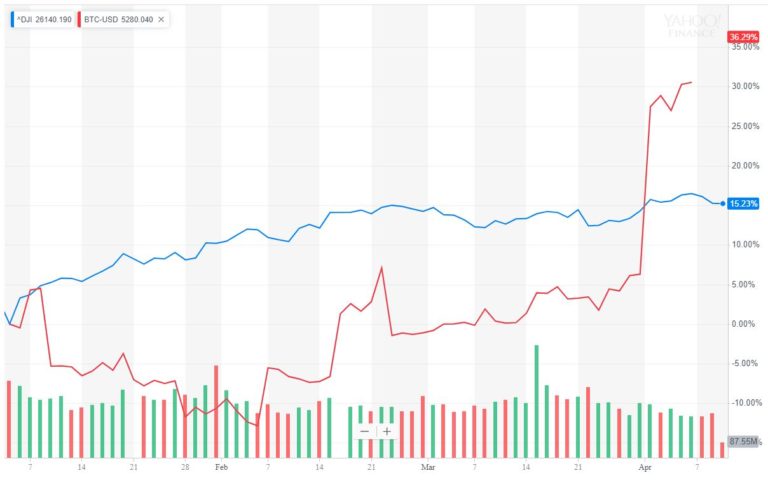 bitcoin price vs dow jones djia