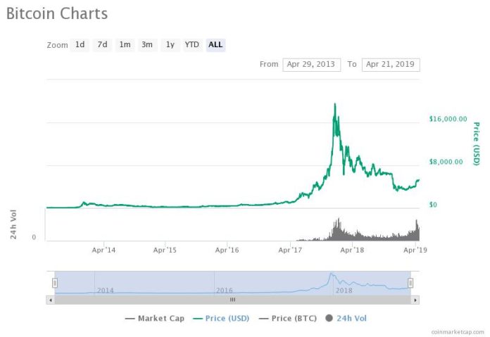 Bitcoin Mining Finally Profitable - Does That Prove We're in a Bull Market? bitcoin price