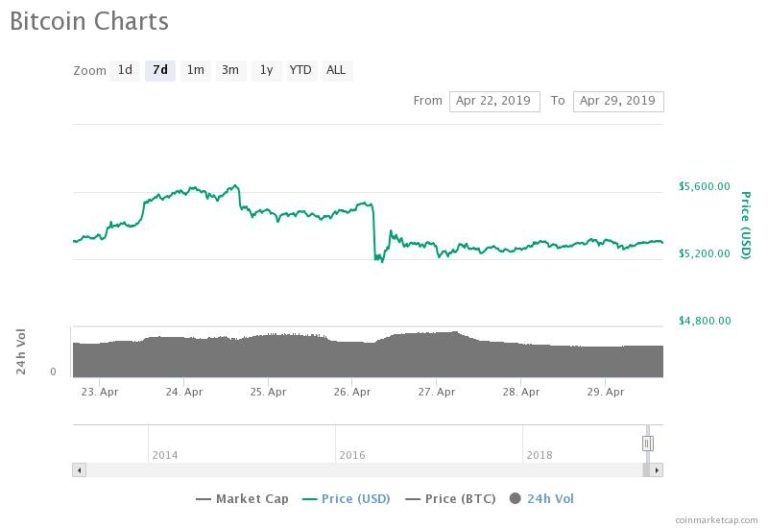 Bitcoin Momentum Fails, Bearishly Overbought for the First Time Since 2017