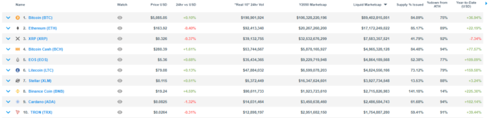Bitcoin Outperforms Nasdaq 100, S&P 500, Grows Whopping 37% in 2019