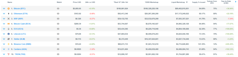 Bitcoin Outperforms Nasdaq 100, S&P 500, Grows Whopping 37% in 2019