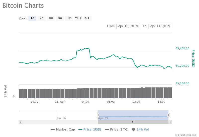 Bitcoin Price Abruptly Drops 4%, 12 Hours after Fresh 2019 High at $5,450