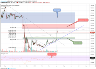 Bitcoin Price Careens Lower But Bullish Trend Survives BITCOIN PRICE, BTC PRICE, BTC USD
