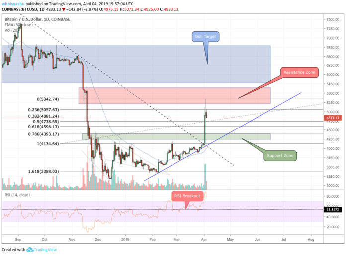 BITCOIN PRICE, BTC PRICE, BTC USD