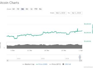 Bitcoin Price Could Blitz Beyond $150,000 During Next Bull Cycle in 2023 Bitcoin Price Could Blitz Beyond $150,000 During Next Bull Cycle in 2023
