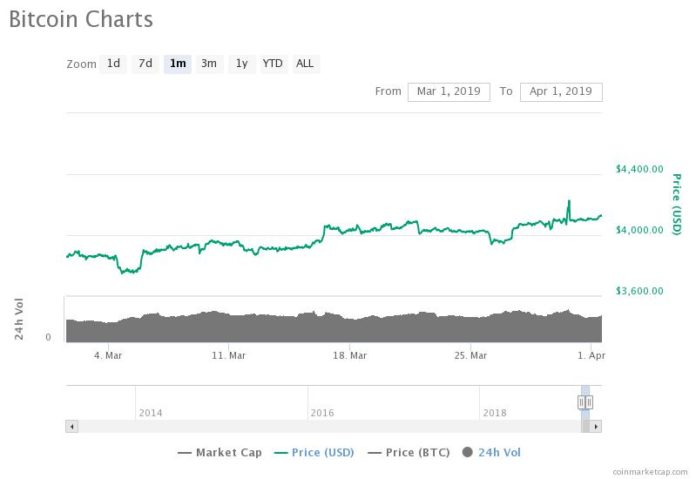 Bitcoin Price Could Blitz Beyond $150,000 During Next Bull Cycle in 2023