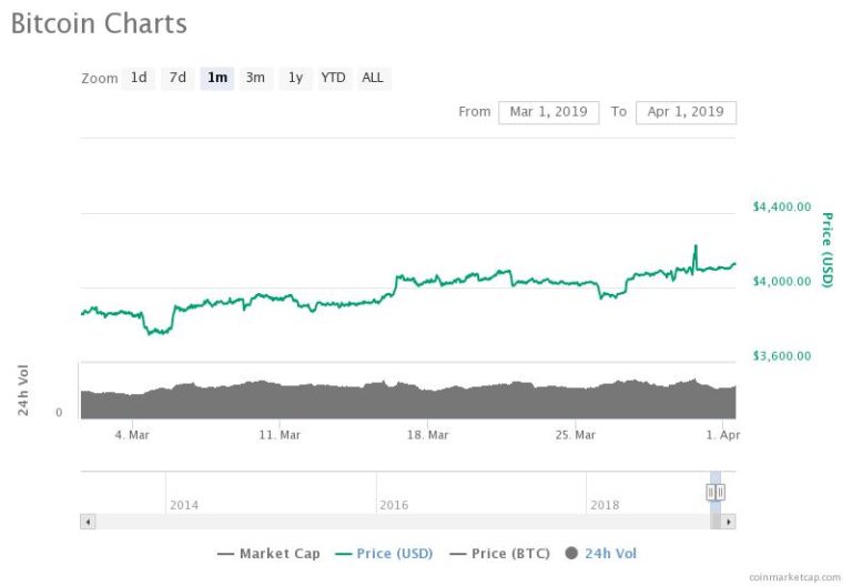 Bitcoin Price Could Blitz Beyond $150,000 During Next Bull Cycle in 2023