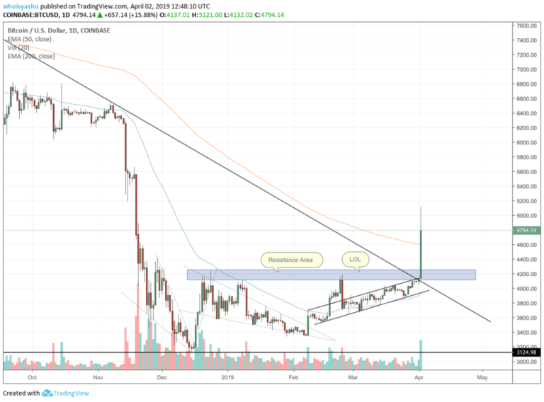 BTC USD, BITCOIN PRICE, BTC PRICE