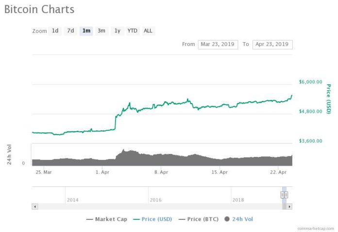 Bitcoin Price Rages Beyond $5,600 to Hit New 2019-High; New Rally Boom?