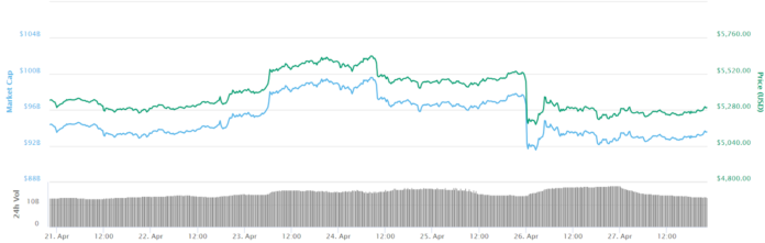 Bitcoin 7-day price chart. Source: CoinMarketCap