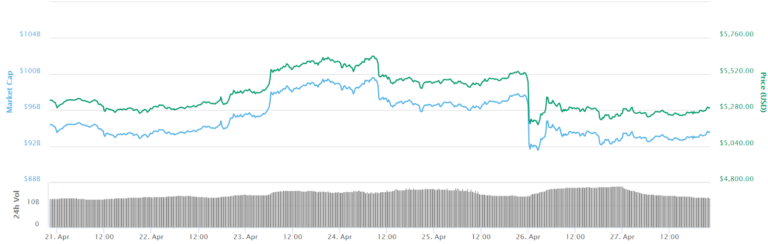 Bitcoin 7-day price chart. Source: CoinMarketCap