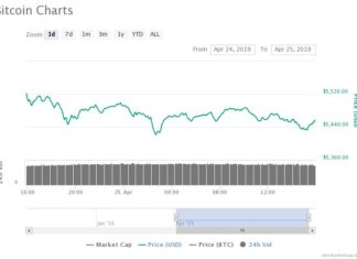 Bitcoin Soared Massively in Stellar April, the Great Altcoin Boom is Next