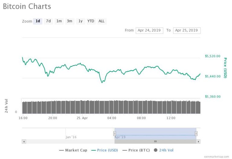Bitcoin Soared Massively in Stellar April, the Great Altcoin Boom is Next