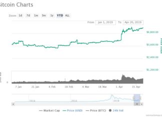 Bitcoin Stirs Imminent Crypto Bull Stampede with 44% Gains in 2019 Bitcoin Stirs Imminent Crypto Bull Stampede with 44% Gains in 2019