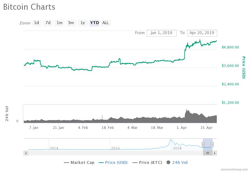 Bitcoin Stirs Imminent Crypto Bull Stampede with 44% Gains in 2019