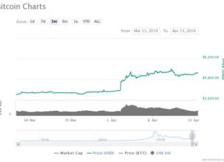 Bitcoin Storms Back with 75% Gain, Cementing 2018's Crypto Bottom