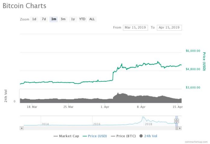 Bitcoin Storms Back with 75% Gain, Cementing 2018's Crypto Bottom