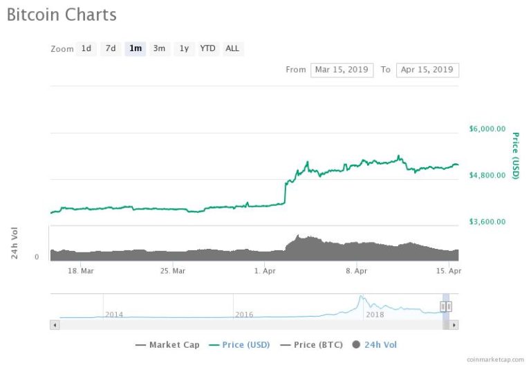 Bitcoin Storms Back with 75% Gain, Cementing 2018's Crypto Bottom