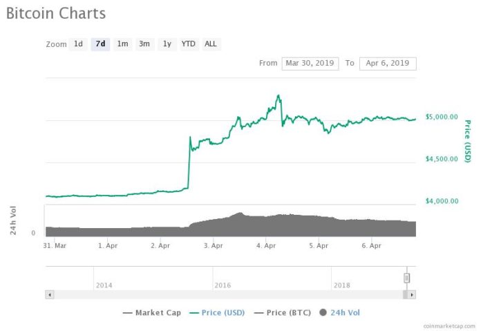 Bitcoin Surging 19% Only the Beginning, Halving Will Propel to Meteoric Gains