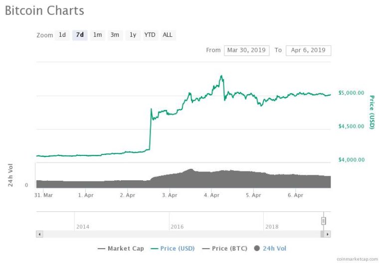 Bitcoin Surging 19% Only the Beginning, Halving Will Propel to Meteoric Gains