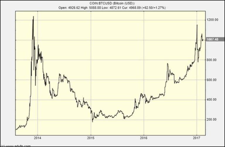 The old Bitcoin crash